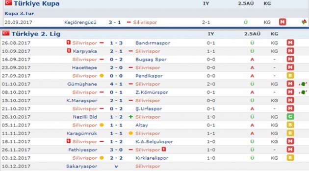 Silivrispor'un 16 maç istatistiği